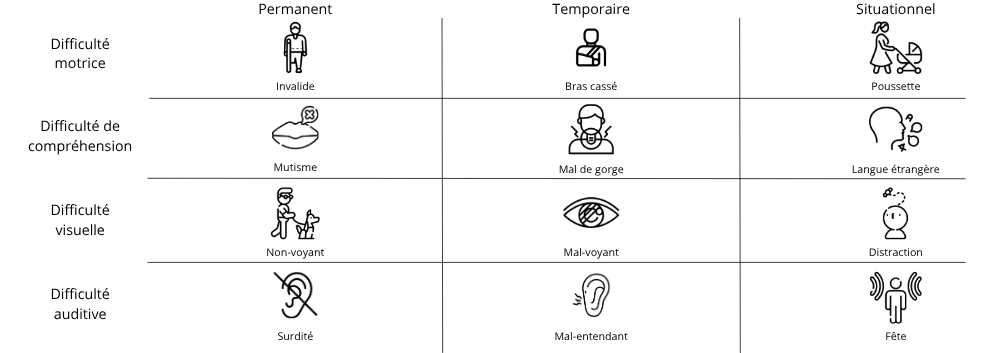 Pictogrammes expliquant les différents handicaps et situations